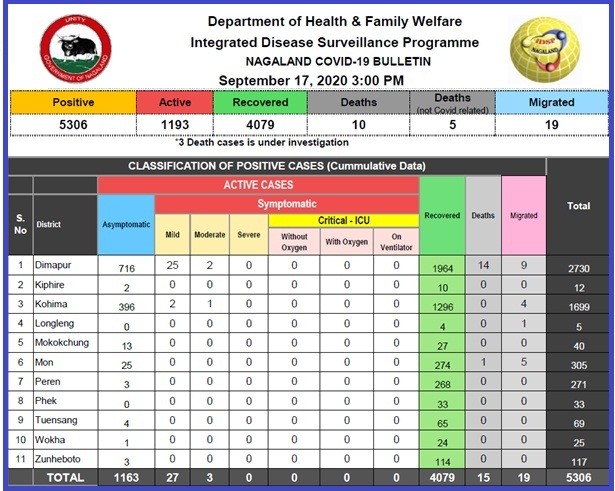 Nagaland COVID-19 case status on September 17.